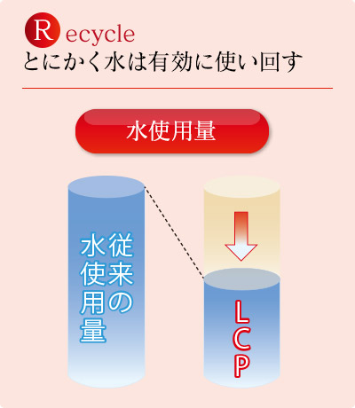 Recycle とにかく水は有効に使い回す