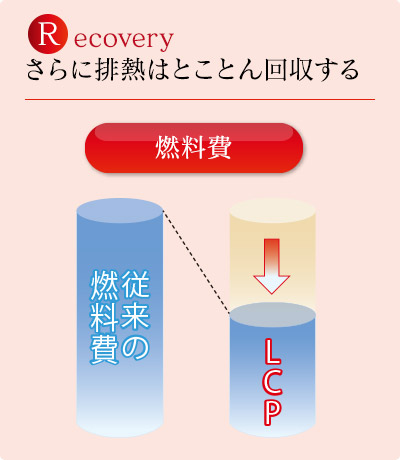 Recovery さらに排熱はとことん回収する