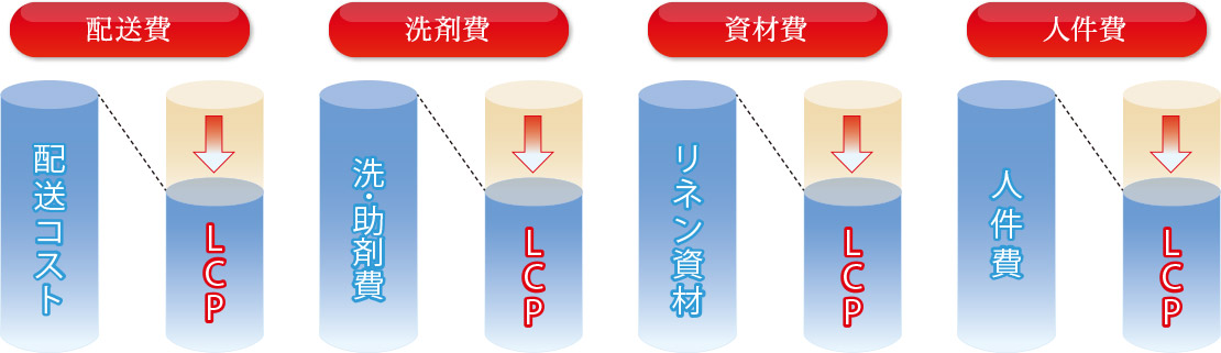 その上、すべての部門でコスト削減が実現