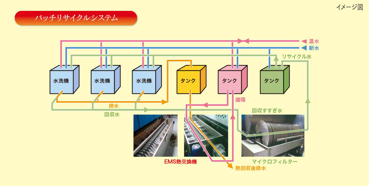 バッチリサイクルシステム